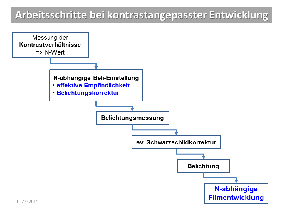 arbeitsschritte