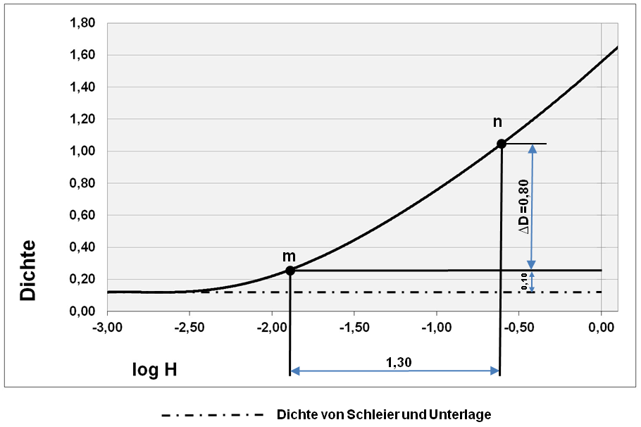 ISO-Empfindlichkeit_N